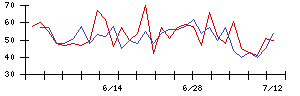 北日本紡績の値上がり確率推移