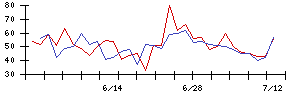 ＴＯＫＹＯ　ＢＡＳＥの値上がり確率推移