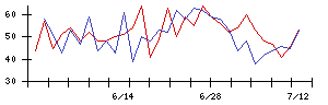 アルファの値上がり確率推移