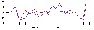 ＳＨＩＦＴの値上がり確率推移