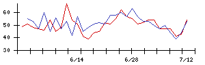 朝日ネットの値上がり確率推移