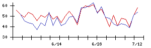 Ａｂａｌａｎｃｅの値上がり確率推移