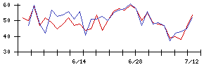 Ａｉｍｉｎｇの値上がり確率推移