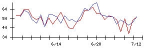 アイリッジの値上がり確率推移