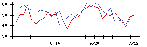 ＳＣＡＴの値上がり確率推移