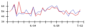 日産化学の値上がり確率推移