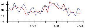 ＢｌｕｅＭｅｍｅの値上がり確率推移