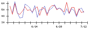 ＥＮＥＣＨＡＮＧＥの値上がり確率推移