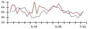 ＺＵＵの値上がり確率推移