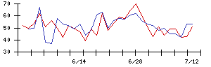 ＦＩＧの値上がり確率推移