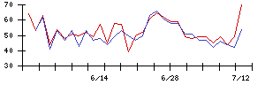 ＪＤＳＣの値上がり確率推移