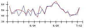 Ｋｕｄａｎの値上がり確率推移