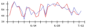 花王の値上がり確率推移