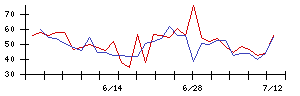 ＪＴＯＷＥＲの値上がり確率推移