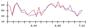 第一三共の値上がり確率推移