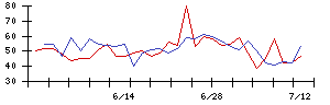 神東塗料の値上がり確率推移