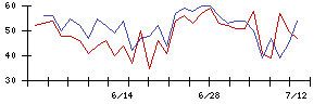 イマジニアの値上がり確率推移