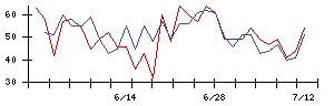 ＲＳＣの値上がり確率推移