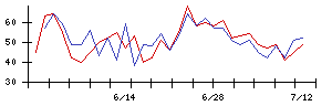 ＷＯＷＯＷの値上がり確率推移