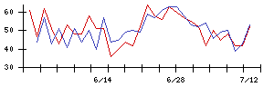 新日本製薬の値上がり確率推移