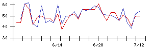 Ｉ−ｎｅの値上がり確率推移