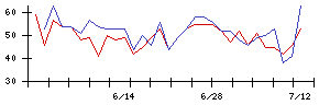 ＡＮＹＣＯＬＯＲの値上がり確率推移