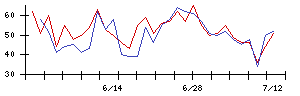 ｐｌｕｓｚｅｒｏの値上がり確率推移