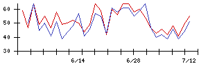 Ｌａｂｏｒｏ．ＡＩの値上がり確率推移