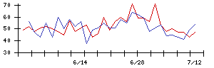 日亜鋼業の値上がり確率推移