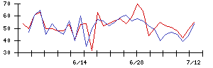 日本電解の値上がり確率推移