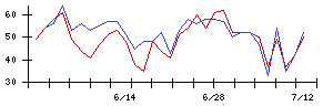 ＭＲＴの値上がり確率推移