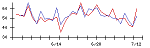 エランの値上がり確率推移