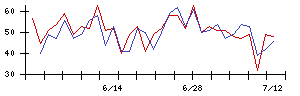 ＴＯＷＡの値上がり確率推移