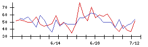 石井表記の値上がり確率推移