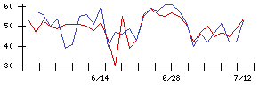 理想科学工業の値上がり確率推移