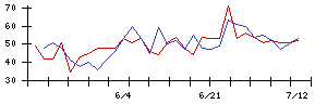 中日本鋳工の値上がり確率推移