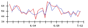 ＡＩＡＩグループの値上がり確率推移