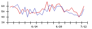 ログリーの値上がり確率推移