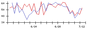 ズームの値上がり確率推移