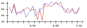 ＯＫＩの値上がり確率推移