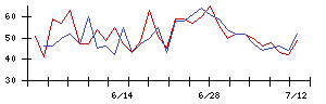 ＥＩＺＯの値上がり確率推移