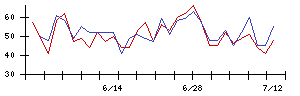 鈴木の値上がり確率推移