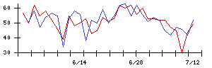 日本トリムの値上がり確率推移