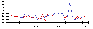 精工技研の値上がり確率推移