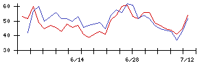 ぷらっとホームの値上がり確率推移