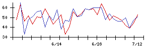 ＡＳＴＩの値上がり確率推移