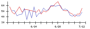 遠藤照明の値上がり確率推移