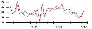 ＦＤＫの値上がり確率推移