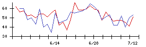 ＫＯＡの値上がり確率推移