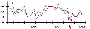 三井Ｅ＆Ｓの値上がり確率推移